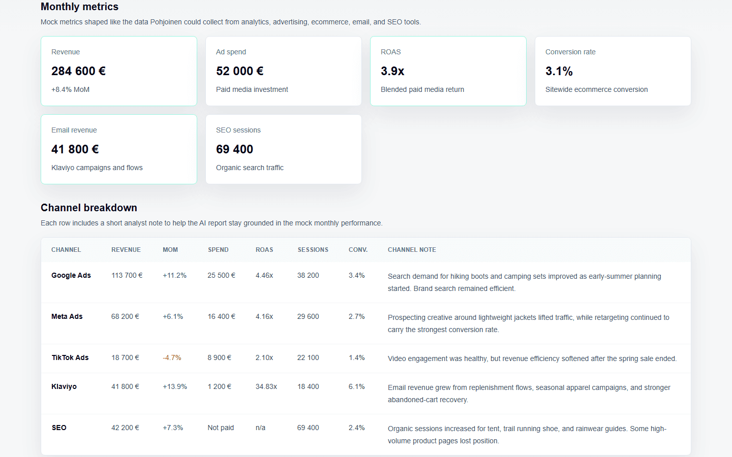 Pohjoinen AI Report Assistant dashboard showing monthly marketing KPIs and a channel-level performance table.